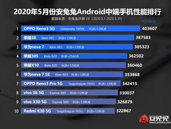 Oppo Find X2 Pro Sukses Nangkring di Puncak Benchmark AnTuTu Bulan Mei