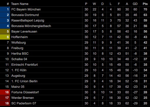 Klasemen dan Hasil Lengkap Bundesliga, Minggu (7/6/2020)