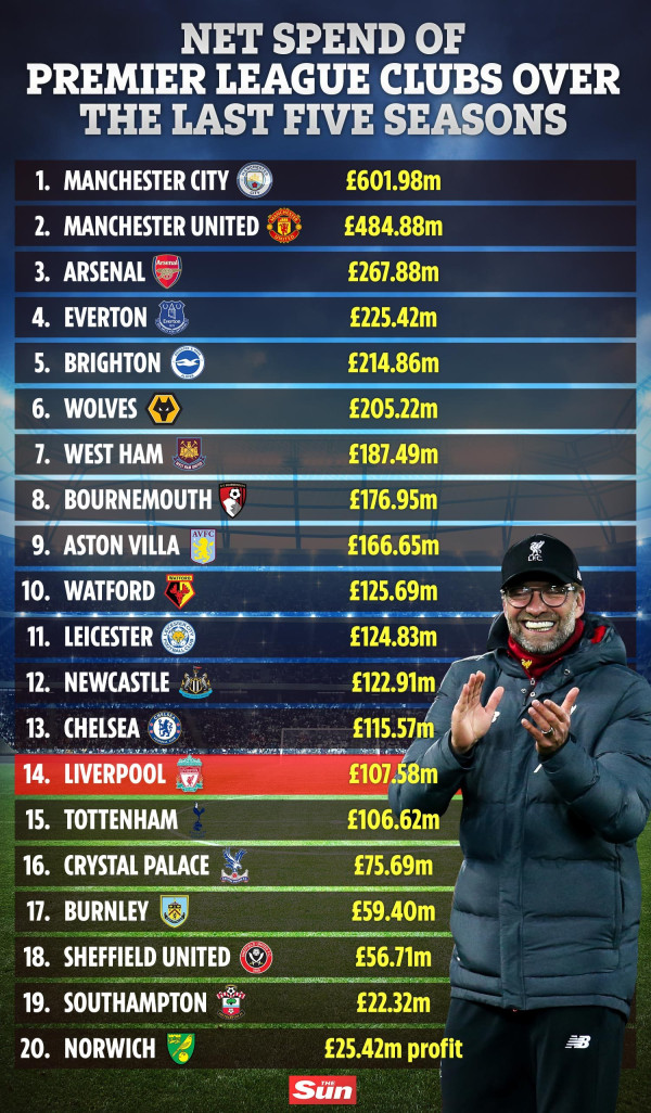 Dalam 5 Tahun Liverpool Irit Belanja Pemain, Tapi Efektif