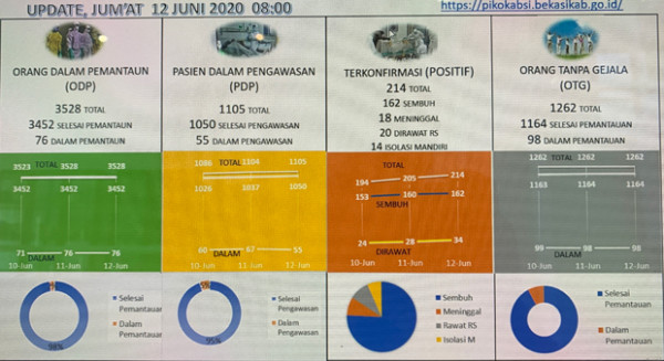 Corona Kembali Mengganas di Bekasi, 18 Warga dari Zona Hijau Positif Covid-19