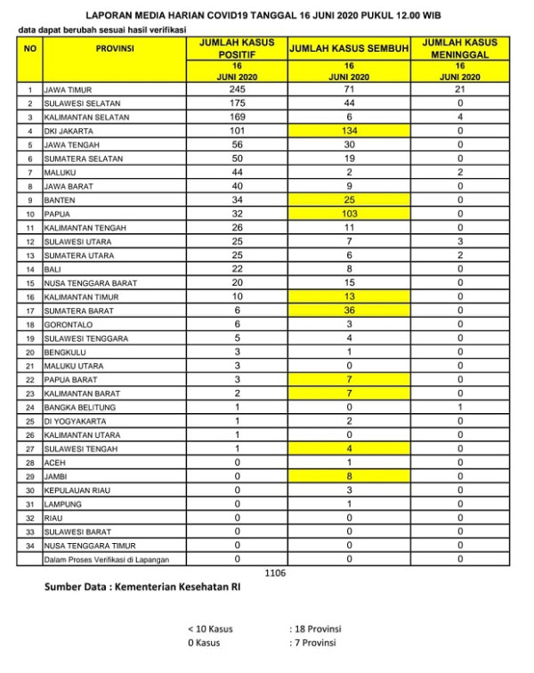 Kasus Positif COVID-19 Jatim Tambah 245, Kota Malang Sumbang 14