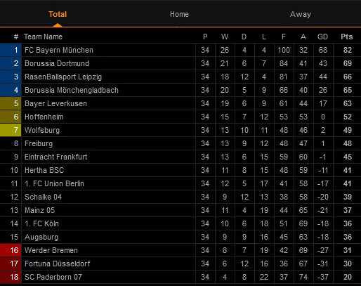 Hasil Pertandingan Pekan 34 dan Klasemen Akhir Bundesliga 2019/2020