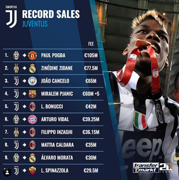 10 Pemain Termahal yang Pernah Dijual Juventus