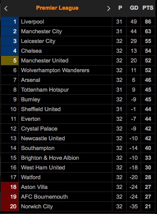 Klasemen dan Hasil Lengkap Pertandingan Sepak Bola, Kamis (2/7/2020)