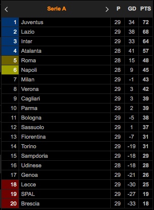 Klasemen dan Hasil Lengkap Pertandingan Sepak Bola, Kamis (2/7/2020)