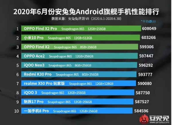 AnTuTu Sebut 10 Smartphone Android Terkuat di Bulan Juni