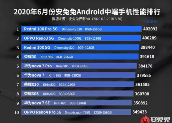 AnTuTu Sebut 10 Smartphone Android Terkuat di Bulan Juni