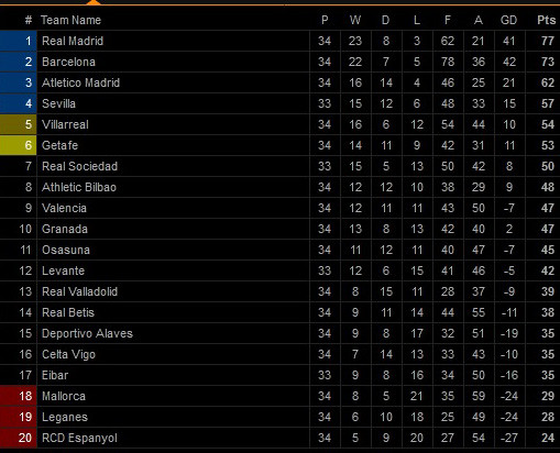 Hasil Pertandingan dan Klasemen Sepak Bola, Minggu-Senin (5-6/7/2020)