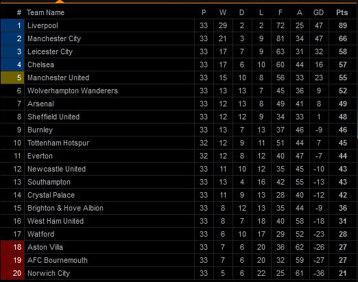Hasil Pertandingan dan Klasemen Sepak Bola, Minggu-Senin (5-6/7/2020)