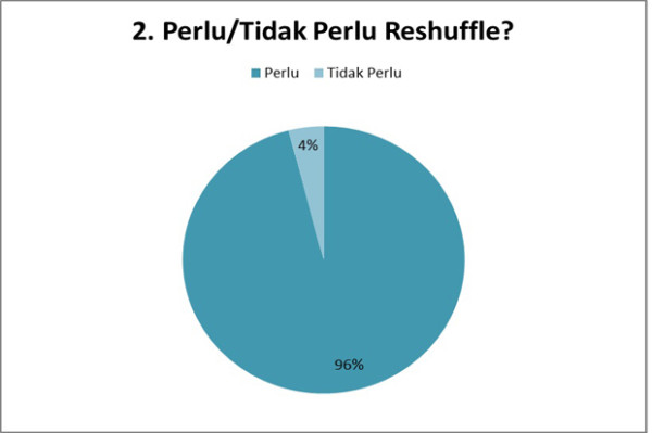 Reshuffle Kabinet Diyakini Mampu Genjot Kinerja