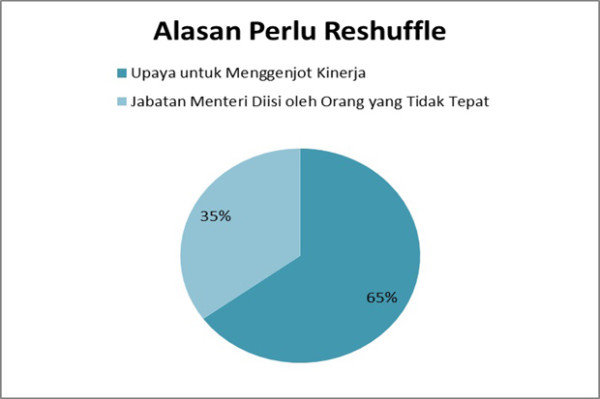 Reshuffle Kabinet Diyakini Mampu Genjot Kinerja