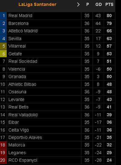 Hasil Pertandingan dan Klasemen Sepak Bola, Sabtu-Minggu (11-12/7/2020)