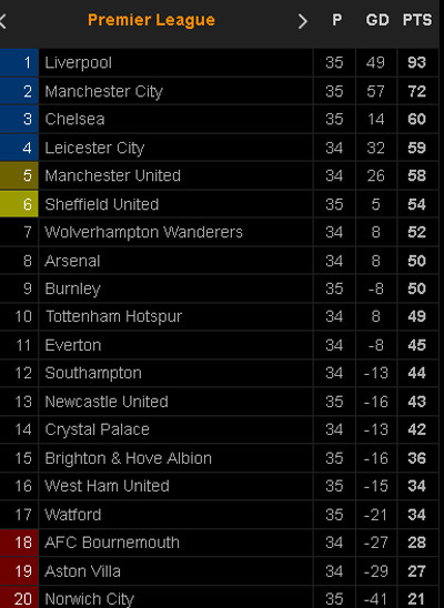 Hasil Pertandingan dan Klasemen Sepak Bola, Sabtu-Minggu (11-12/7/2020)