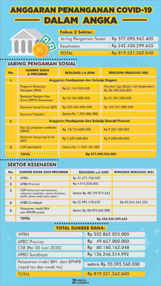 Alokasikan Rp 819 Miliar untuk Tangani Covid-19 di Surabaya