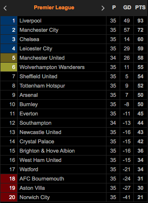 Klasemen dan Hasil Lengkap Pertandingan Sepak Bola, Senin (13/7/2020)