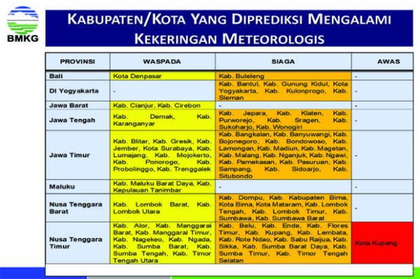 BMKG Peringatkan Kekeringan di Jawa, Bali dan Nusa Tenggara