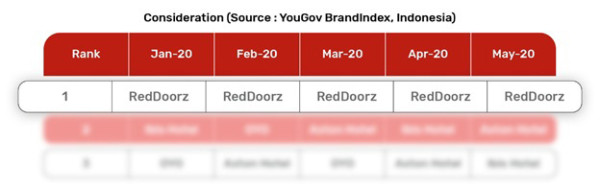 RedDoorz Berhasil Implementasikan Program Sertifikasi Higienitas