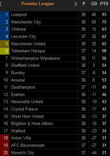 Hasil Pertandingan dan Klasemen Sepak Bola, Minggu-Senin (19-20/7/2020)