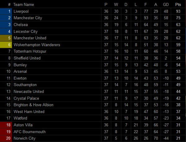 Hasil Pertandingan dan Klasemen Sementara, Selasa (21/7/2020)