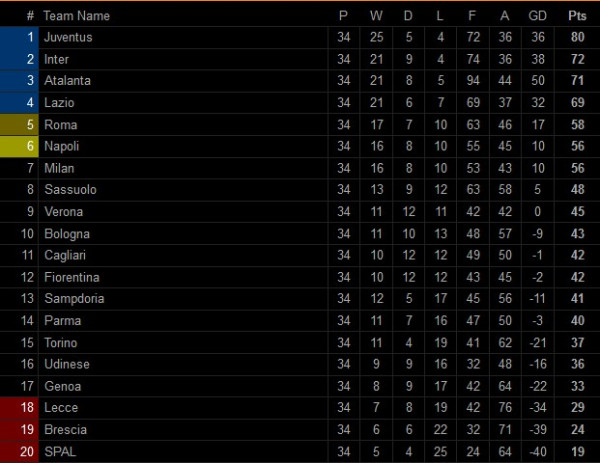 Hasil Pertandingan dan Klasemen Sementara, Selasa (21/7/2020)