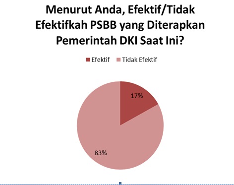 Survei Litbang SINDO: Mayoritas Ingin PSBB Diperpanjang dan Sanksi Tegas