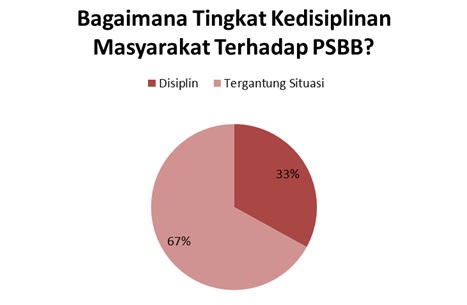 Survei Litbang SINDO: Mayoritas Ingin PSBB Diperpanjang dan Sanksi Tegas