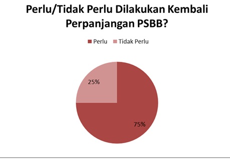 Survei Litbang SINDO: Mayoritas Ingin PSBB Diperpanjang dan Sanksi Tegas