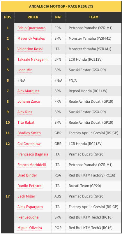 Duel Rossi-Vinales Warnai Kemenangan Quartararo di GP Andalusia