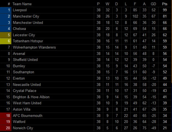 Hasil dan Klasemen Akhir Liga Primer Musim 2019/2020