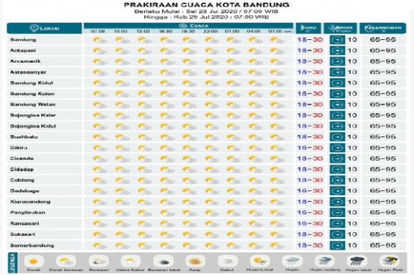 Tak Ada Hujan, Suhu Terendah Kota Bandung 18 Derajat Celsius