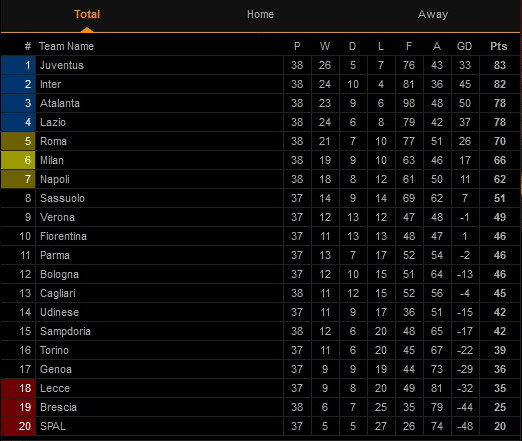 Hasil Lengkap Pertandingan dan Klasemen Serie A, Minggu (2/8/2020)