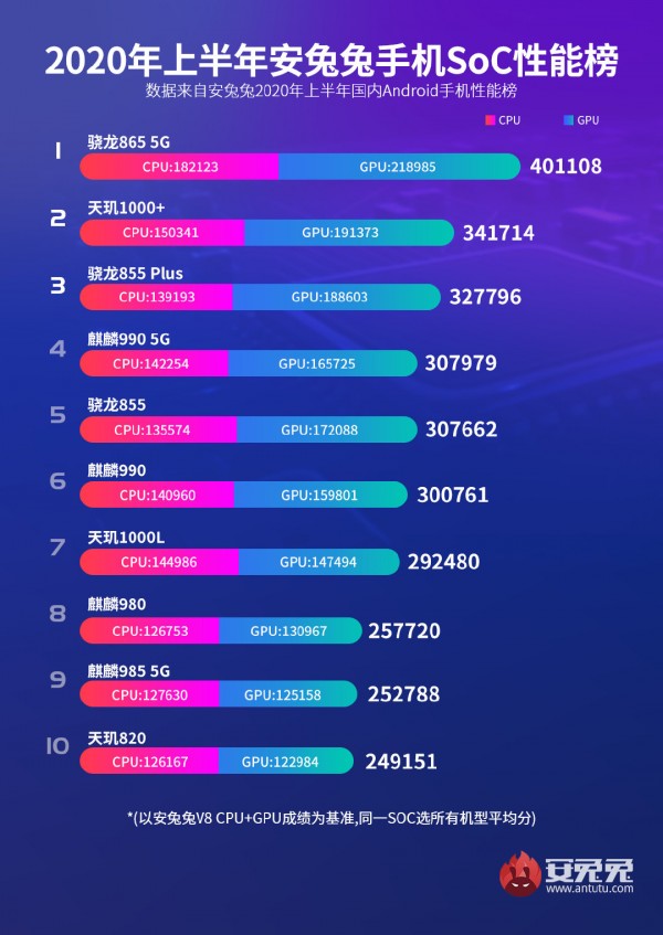 Top 10 Chipset Terbaik di Semester Pertama 2020 versi Antutu di China