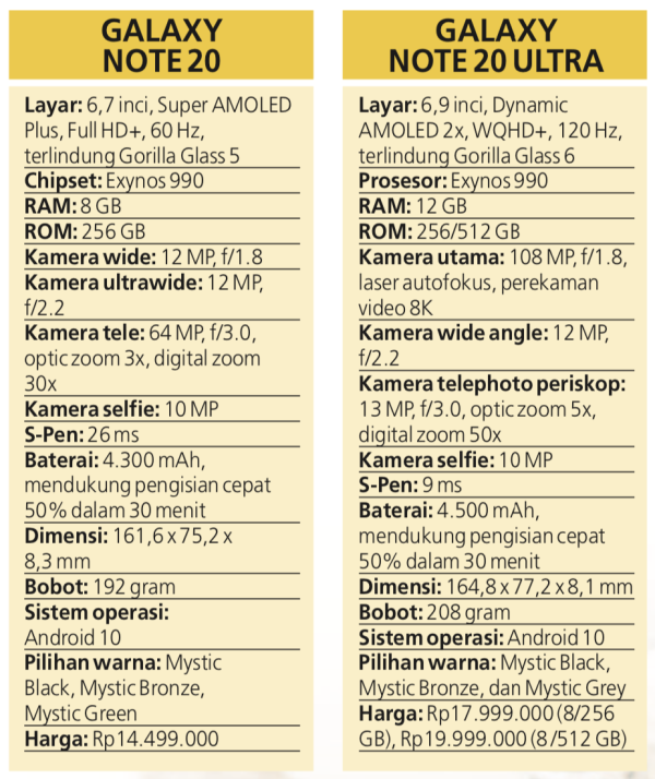 Galaxy Note 20 Ultra vs Note 20 vs Note 10 Plus vs Note 10, Apa Bedanya?