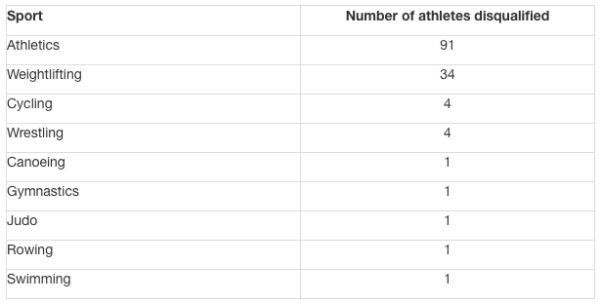 Olimpiade London 2012, Skandal Doping Terbesar dalam Sejarah