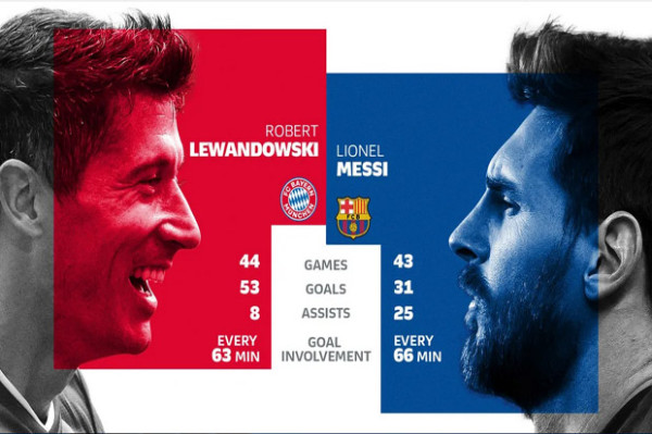 Skor Lionel Messi vs Robert Lewandowski, Siapa Lebih Kejam di Depan Gawang?