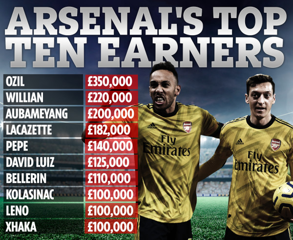 10 Pemain dengan Gaji Tertinggi di Arsenal