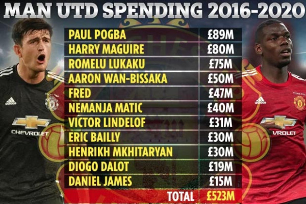 Habiskan Rp10 Triliun di Bursa Transfer, Manchester United Belum Puas