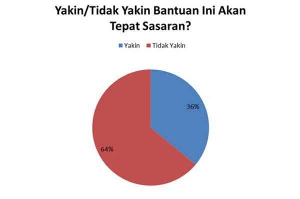 Direspons Positif, BLT Pekerja Rp600 Ribu/Bulan Harus Tepat Sasaran