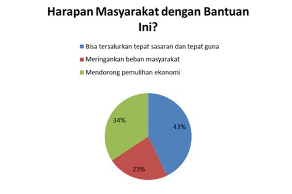 Direspons Positif, BLT Pekerja Rp600 Ribu/Bulan Harus Tepat Sasaran