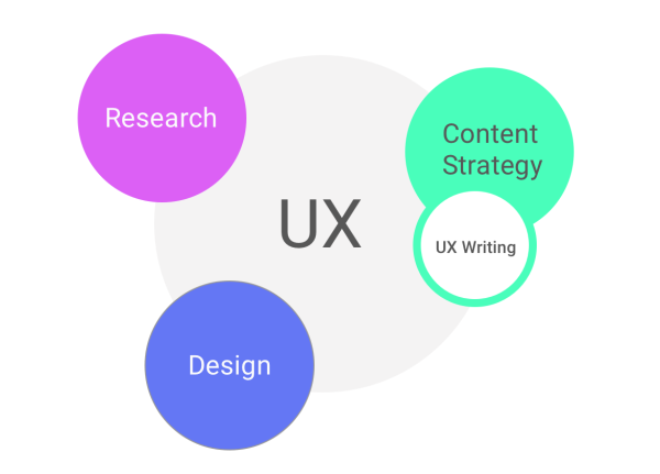 UX Writer, Profesi yang lagi Banyak Dicari, Modalnya Lihai Menulis