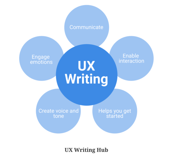 UX Writer, Profesi yang lagi Banyak Dicari, Modalnya Lihai Menulis