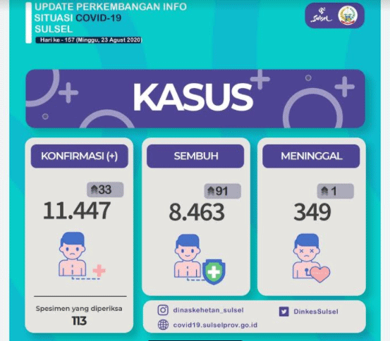 8 Daerah di Sulsel Dinilai Berpotensi Terjadi Lonjakan Kasus COVID-19