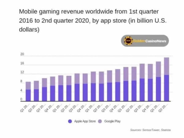 App Store Kategori Gaming Setor Duit Rp322 Triliun ke Apple