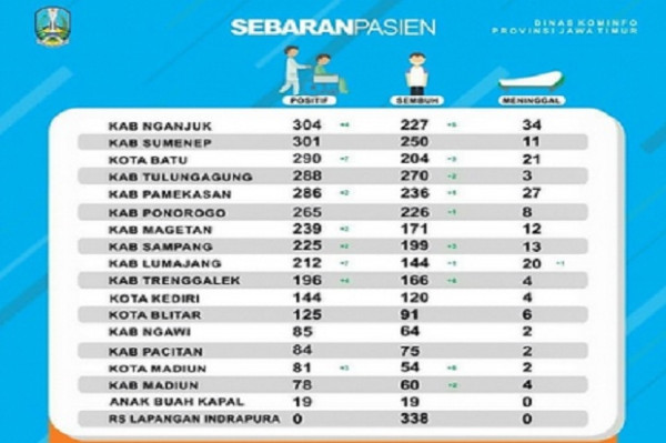 Angka COVID-19 Terkecil Se-Jatim, Begini Penjelasan Bupati Madiun