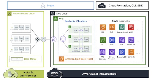 Infrastruktur Hybrid Cloud Nutanix Kini Nongkrong di AWS