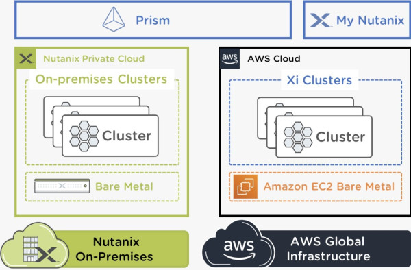 Infrastruktur Hybrid Cloud Nutanix Kini Nongkrong di AWS