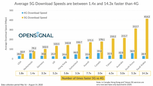 Mengejutkan, Ternyata Kecepatan Unduh 5G Arab Saudi Tertinggi di Dunia