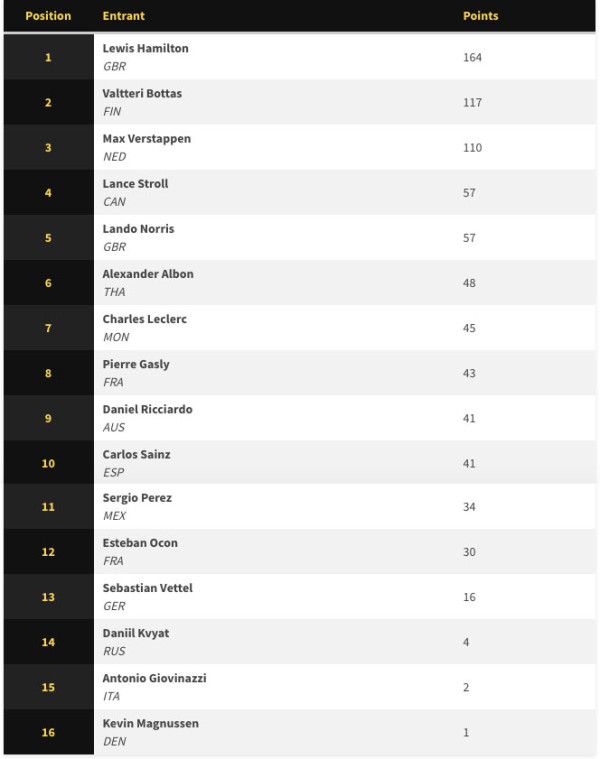 Klasemen Pembalap Formula 1 Usai GP Italia 2020