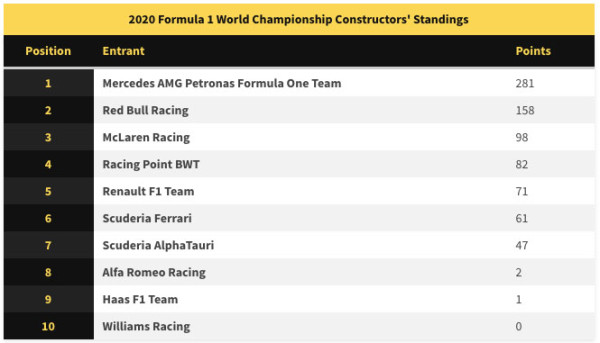 Klasemen Pembalap Formula 1 Usai GP Italia 2020