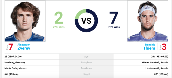 Dominic Thiem dan Alexander Zverev Bentrok di Final! Begini Rekor Keduanya